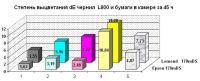 Прикрепленное изображение: Степень выцветания чернил и бумаги Epson 178mDS vs Lomond 170mDS.jpg