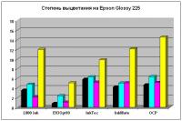 Прикрепленное изображение: Fading level on Epson Glossy 225.jpg