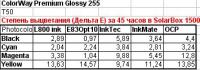 Прикрепленное изображение: Inks fading on CW Premium Glossy 255 data.jpg
